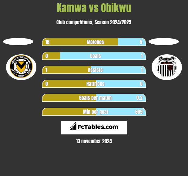 Kamwa vs Obikwu h2h player stats