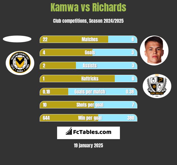 Kamwa vs Richards h2h player stats