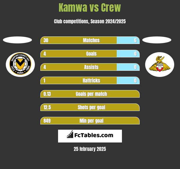 Kamwa vs Crew h2h player stats