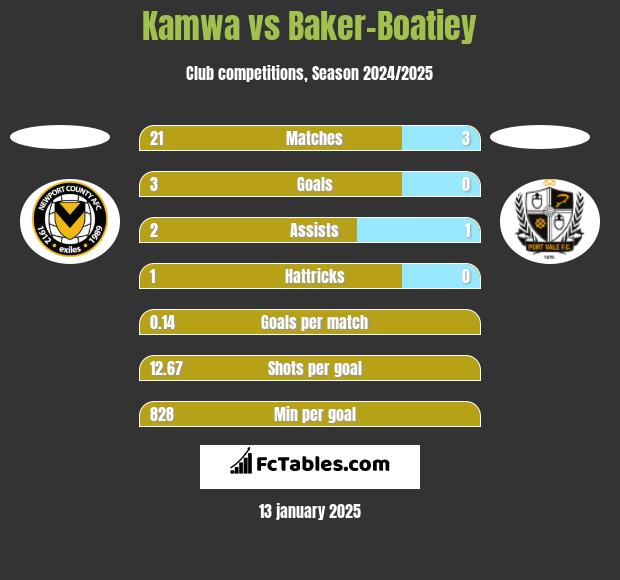 Kamwa vs Baker-Boatiey h2h player stats