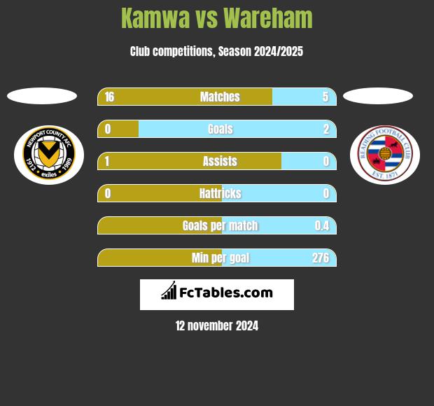 Kamwa vs Wareham h2h player stats