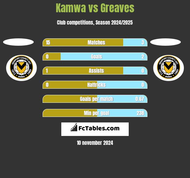 Kamwa vs Greaves h2h player stats