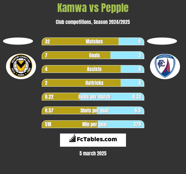 Kamwa vs Pepple h2h player stats