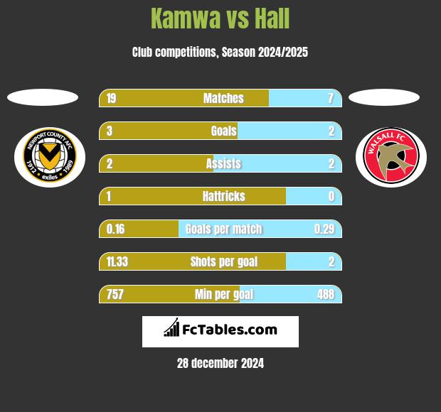 Kamwa vs Hall h2h player stats