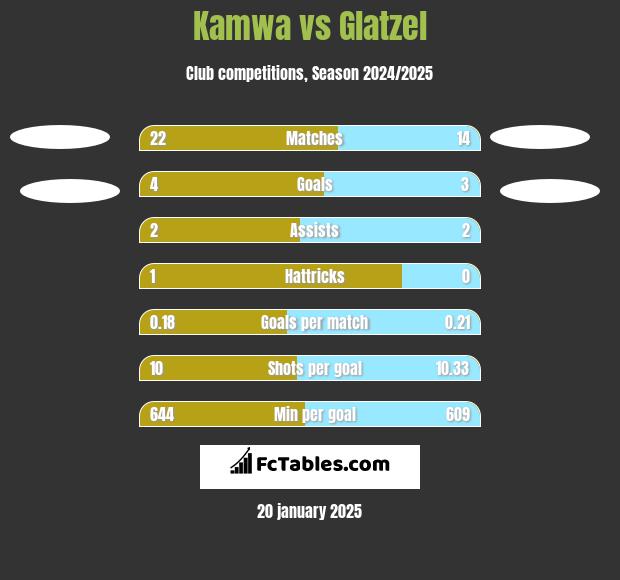 Kamwa vs Glatzel h2h player stats