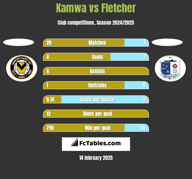 Kamwa vs Fletcher h2h player stats