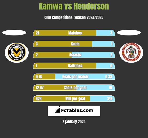 Kamwa vs Henderson h2h player stats