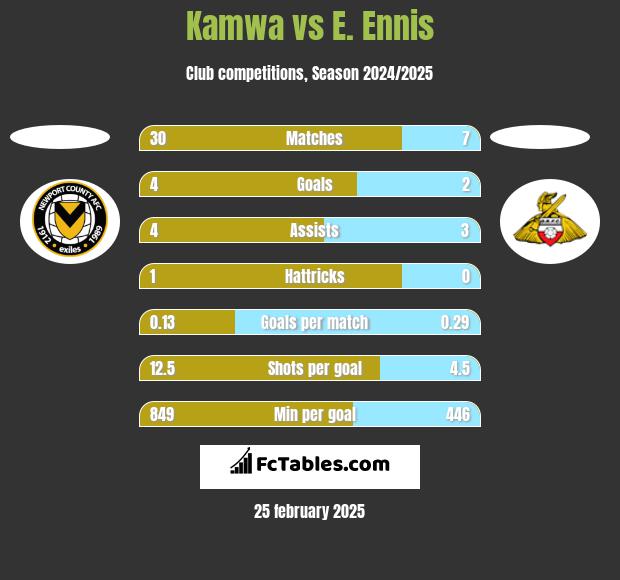 Kamwa vs E. Ennis h2h player stats