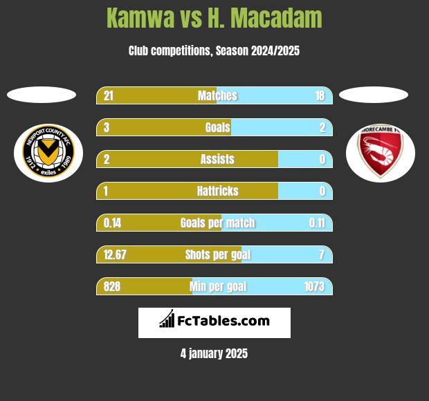 Kamwa vs H. Macadam h2h player stats