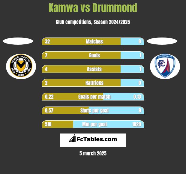 Kamwa vs Drummond h2h player stats