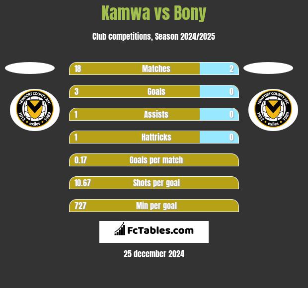 Kamwa vs Bony h2h player stats