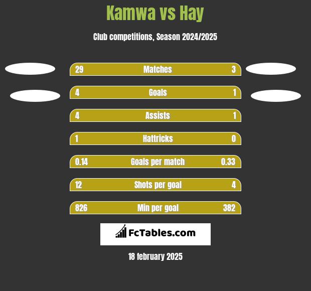 Kamwa vs Hay h2h player stats