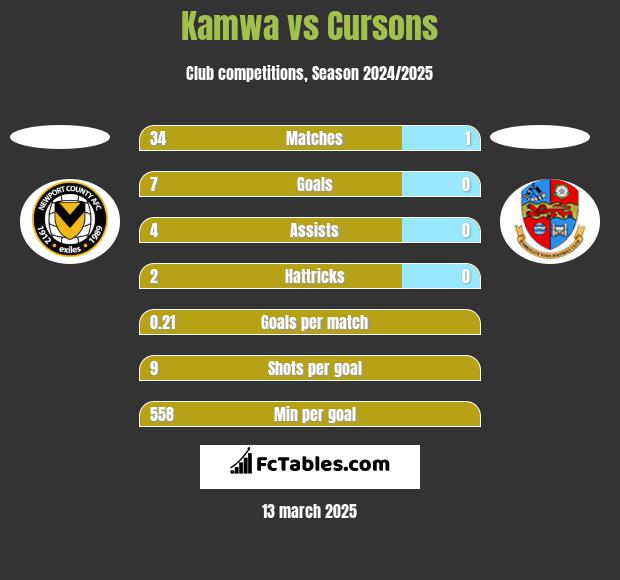 Kamwa vs Cursons h2h player stats