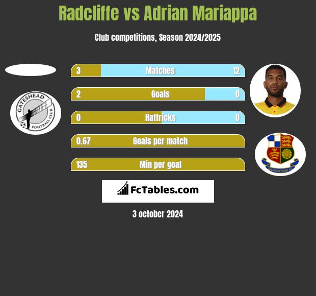 Radcliffe vs Adrian Mariappa h2h player stats