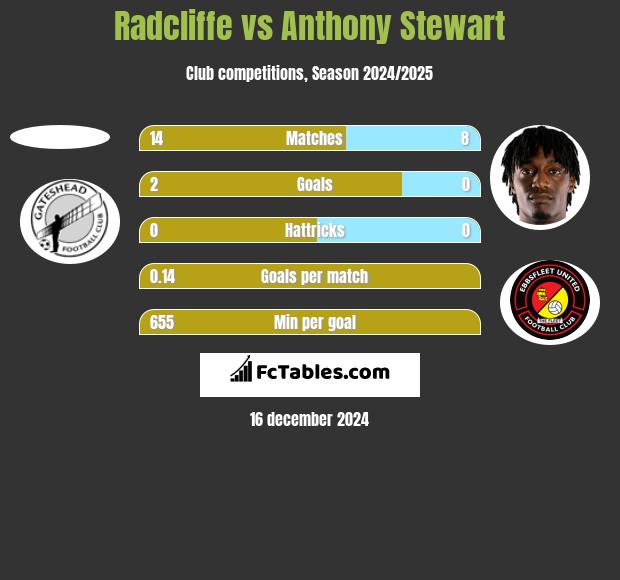 Radcliffe vs Anthony Stewart h2h player stats