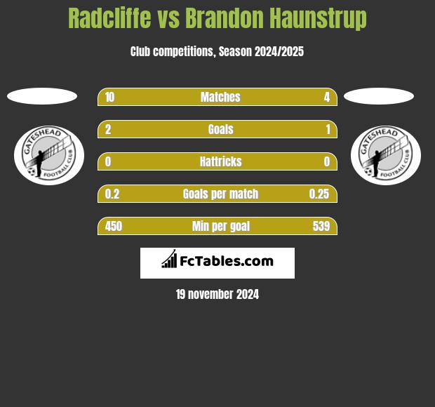 Radcliffe vs Brandon Haunstrup h2h player stats