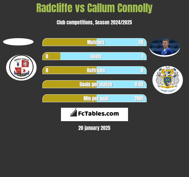 Radcliffe vs Callum Connolly h2h player stats