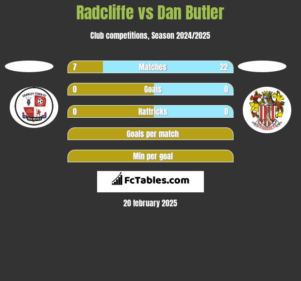 Radcliffe vs Dan Butler h2h player stats