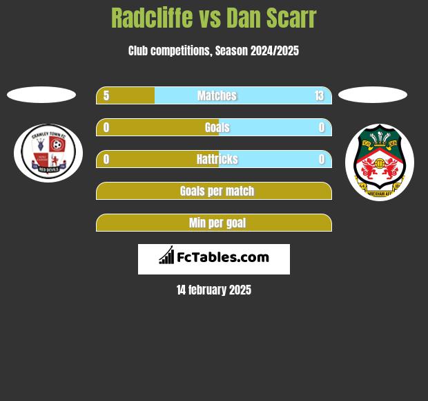 Radcliffe vs Dan Scarr h2h player stats