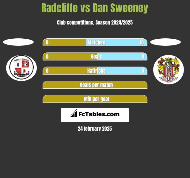 Radcliffe vs Dan Sweeney h2h player stats