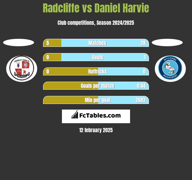 Radcliffe vs Daniel Harvie h2h player stats