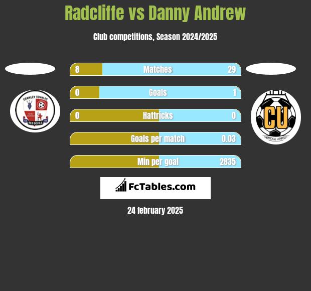 Radcliffe vs Danny Andrew h2h player stats