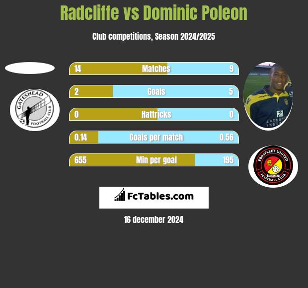 Radcliffe vs Dominic Poleon h2h player stats