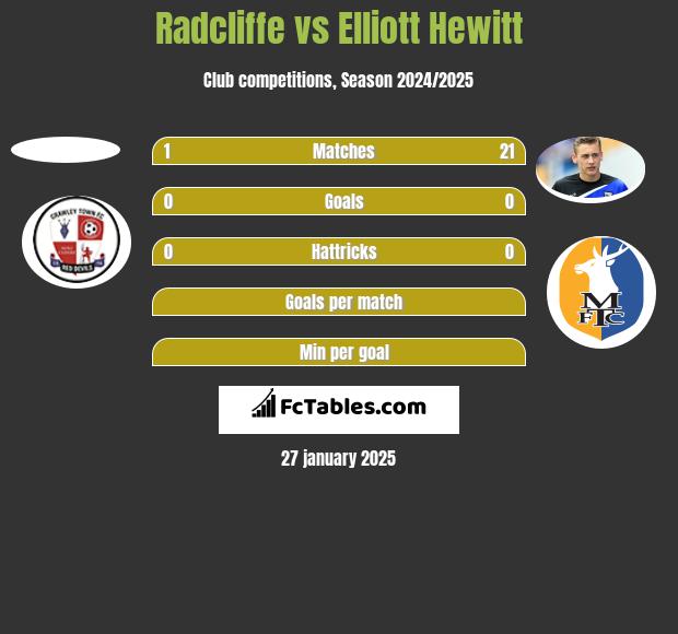 Radcliffe vs Elliott Hewitt h2h player stats