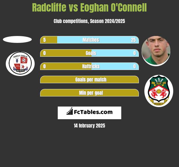 Radcliffe vs Eoghan O'Connell h2h player stats