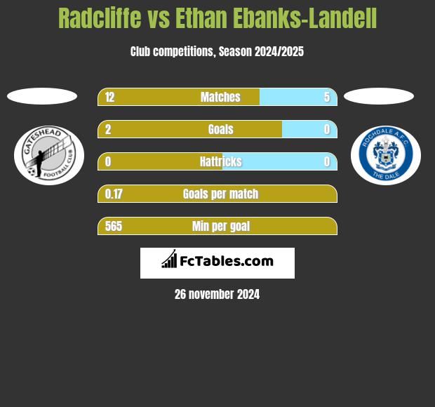 Radcliffe vs Ethan Ebanks-Landell h2h player stats