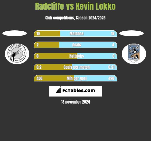 Radcliffe vs Kevin Lokko h2h player stats