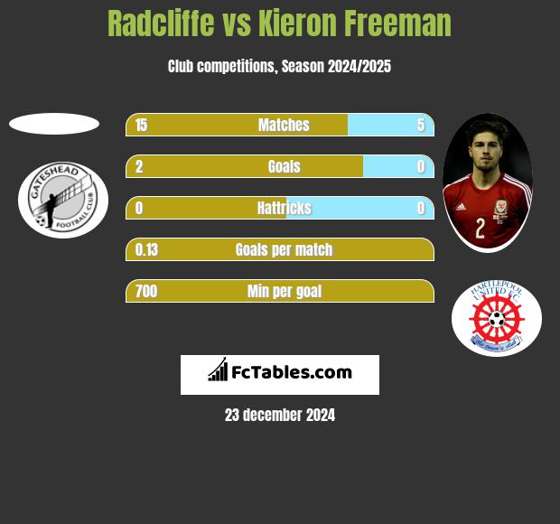 Radcliffe vs Kieron Freeman h2h player stats