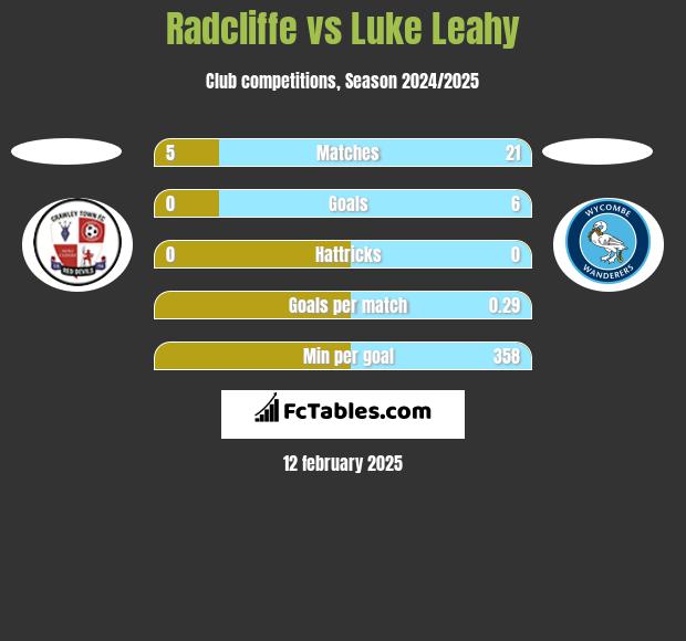 Radcliffe vs Luke Leahy h2h player stats