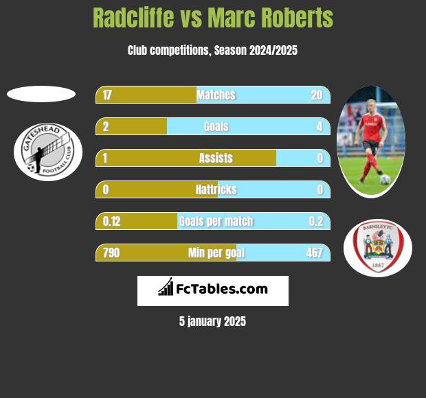 Radcliffe vs Marc Roberts h2h player stats