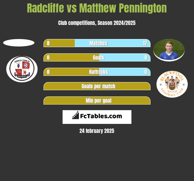 Radcliffe vs Matthew Pennington h2h player stats