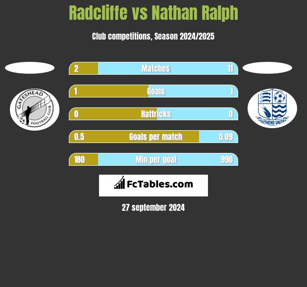 Radcliffe vs Nathan Ralph h2h player stats