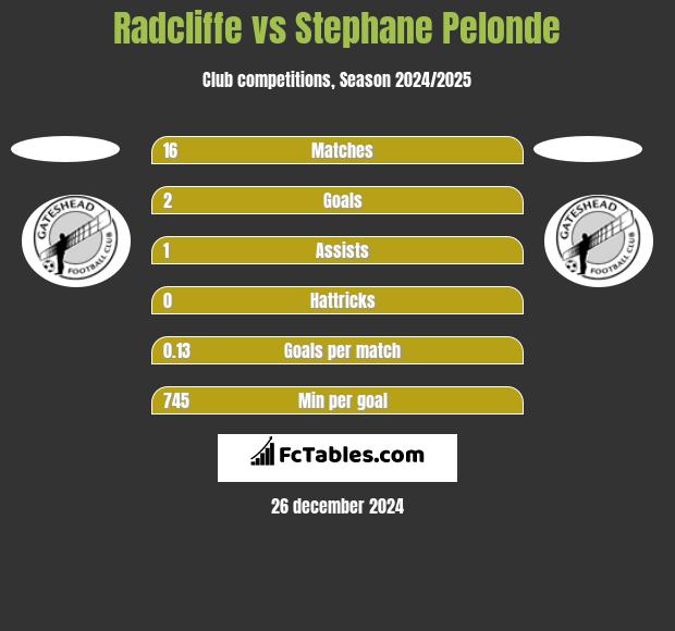 Radcliffe vs Stephane Pelonde h2h player stats