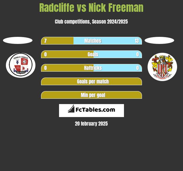 Radcliffe vs Nick Freeman h2h player stats