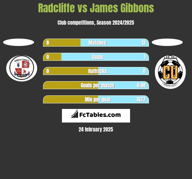 Radcliffe vs James Gibbons h2h player stats