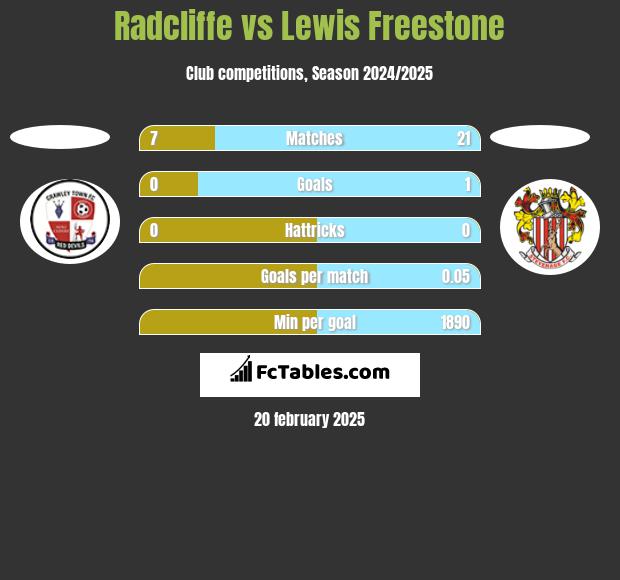 Radcliffe vs Lewis Freestone h2h player stats