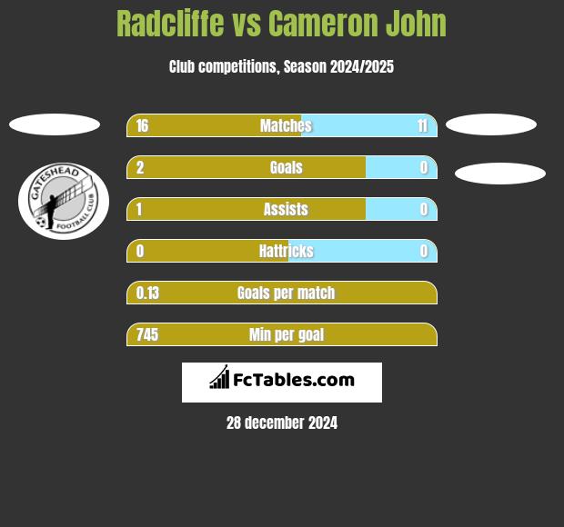 Radcliffe vs Cameron John h2h player stats