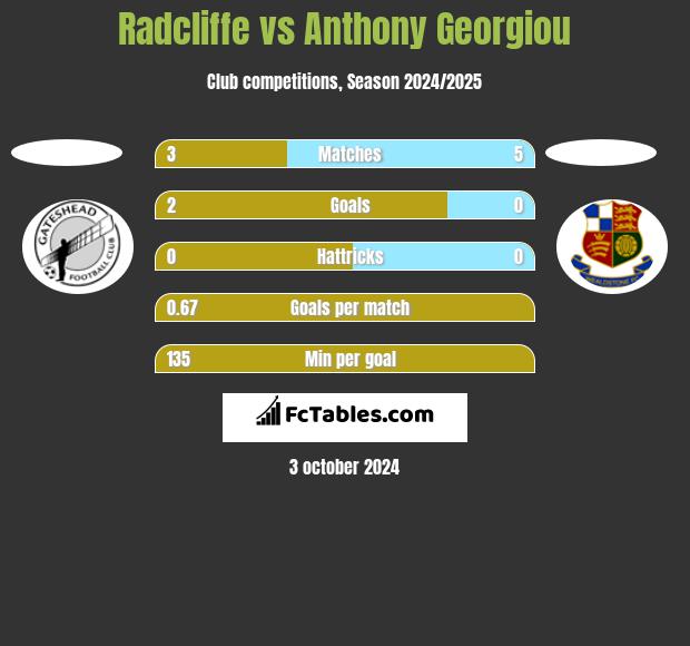 Radcliffe vs Anthony Georgiou h2h player stats