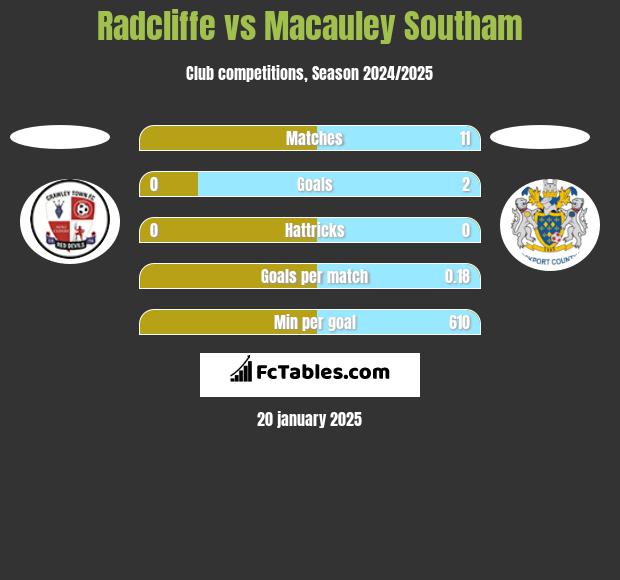 Radcliffe vs Macauley Southam h2h player stats