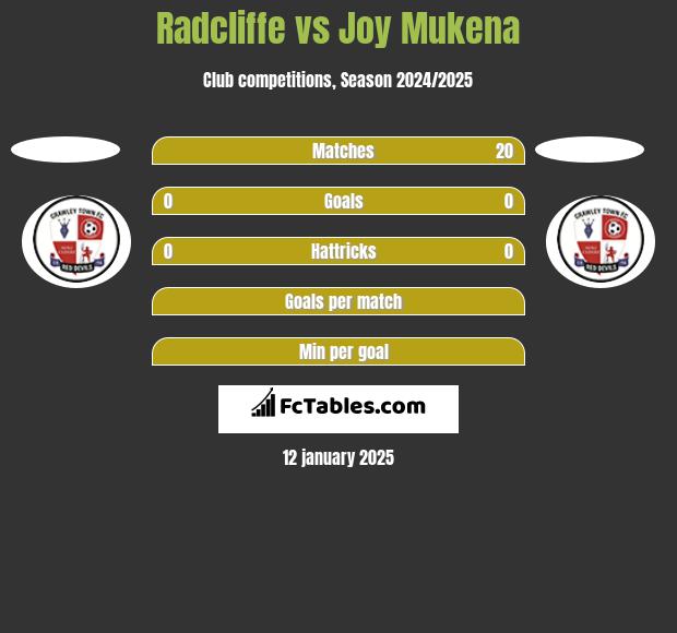 Radcliffe vs Joy Mukena h2h player stats