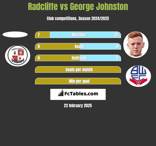 Radcliffe vs George Johnston h2h player stats