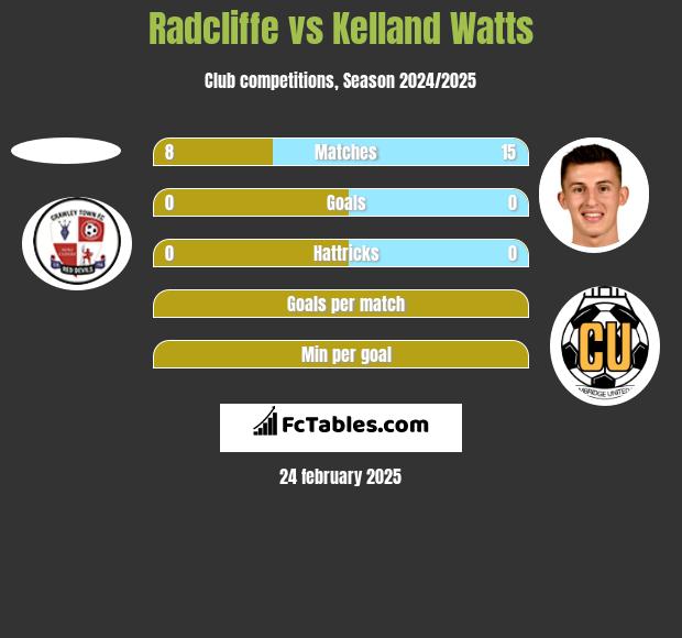 Radcliffe vs Kelland Watts h2h player stats