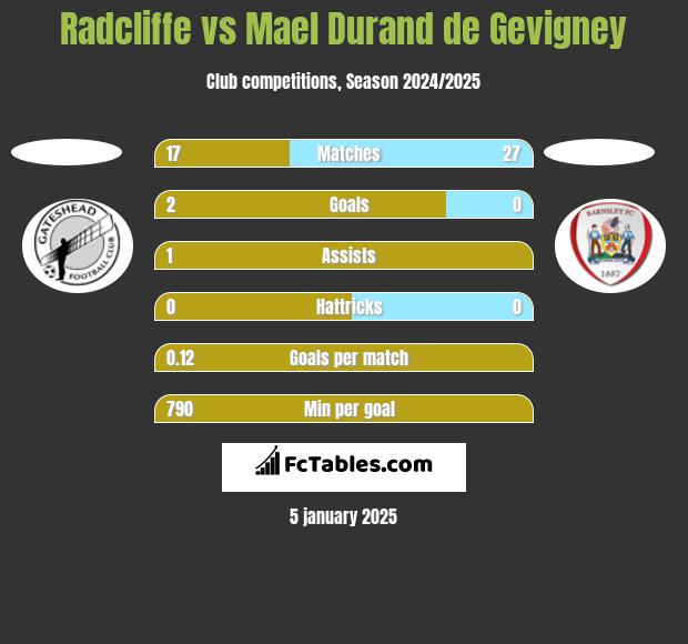 Radcliffe vs Mael Durand de Gevigney h2h player stats