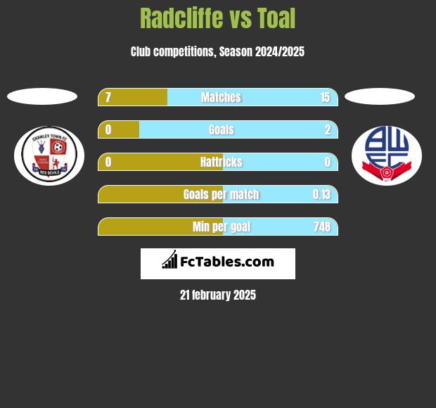 Radcliffe vs Toal h2h player stats