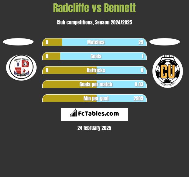 Radcliffe vs Bennett h2h player stats