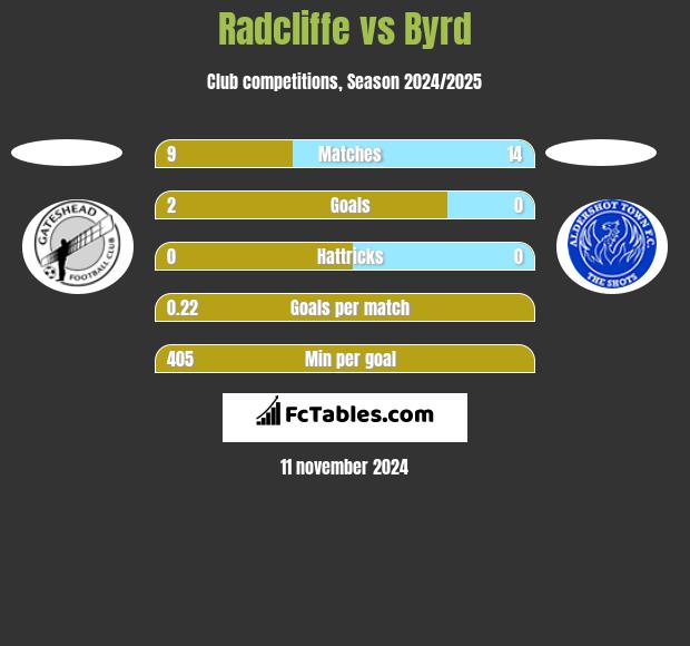 Radcliffe vs Byrd h2h player stats